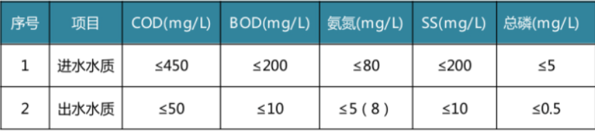 柘林新村污水處理標準