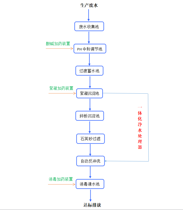 友邦紙業除鐵猛設備原理圖