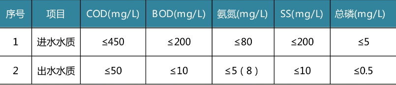 鄉鎮生活污水處理標準