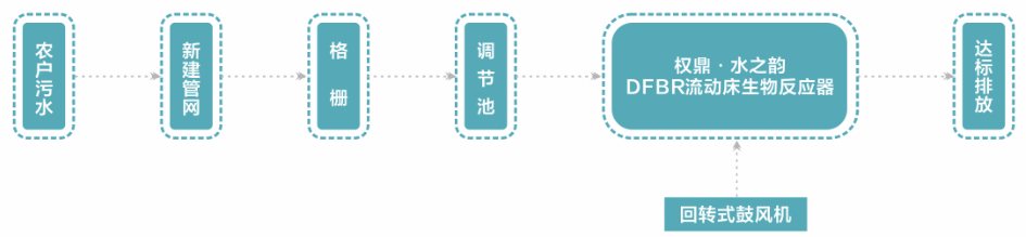 鄉鎮生活污水處理流程圖