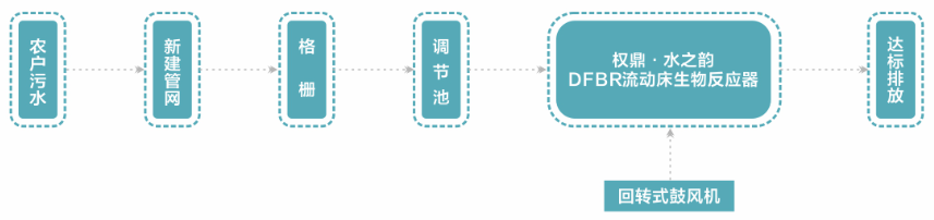 雁門生活污水處理流程圖