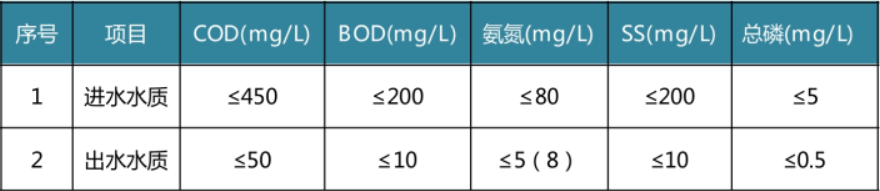 柘林污水處理項目標準