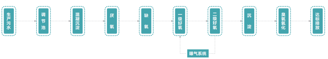 ?品?業污?處理工藝